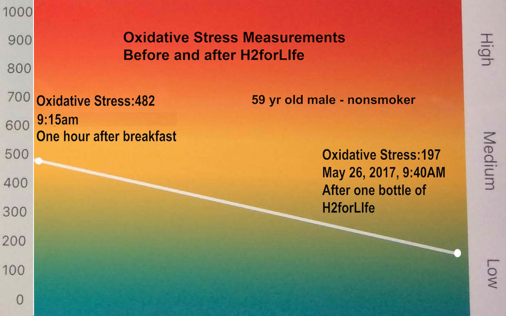 H2forLife: Supporting lower oxidative stress levels during viral infections